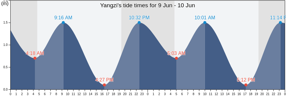 Yangzi, Shandong, China tide chart