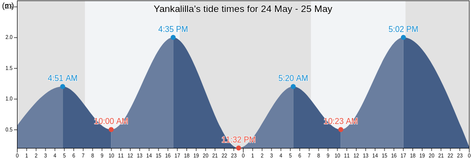 Yankalilla, South Australia, Australia tide chart