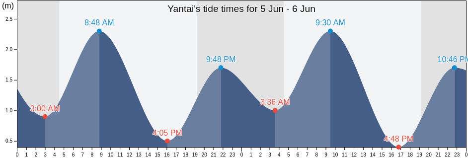Yantai, Shandong, China tide chart