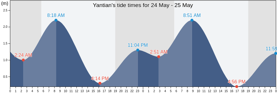 Yantian, Guangdong, China tide chart