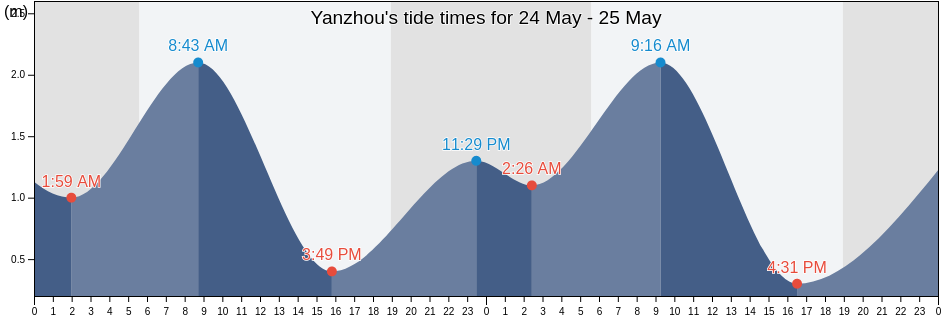 Yanzhou, Guangdong, China tide chart