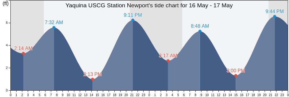 Yaquina USCG Station Newport, Lincoln County, Oregon, United States tide chart