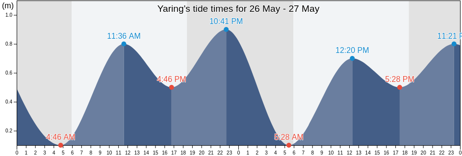 Yaring, Pattani, Thailand tide chart