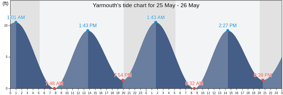 Yarmouth, Barnstable County, Massachusetts, United States tide chart