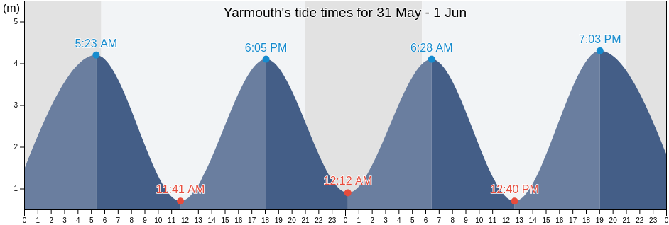 Yarmouth, Nova Scotia, Canada tide chart