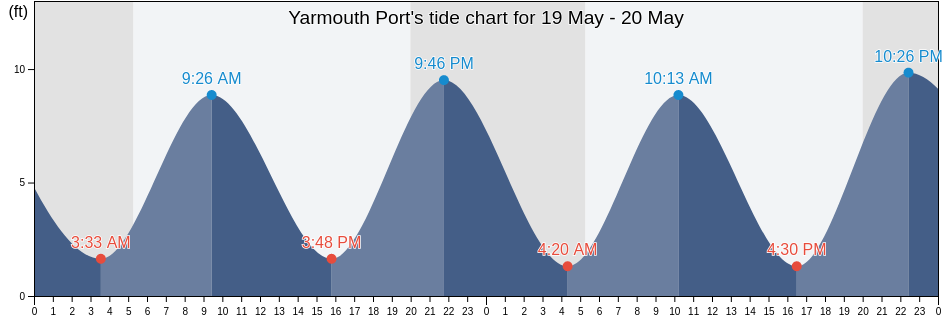 Yarmouth Port, Barnstable County, Massachusetts, United States tide chart