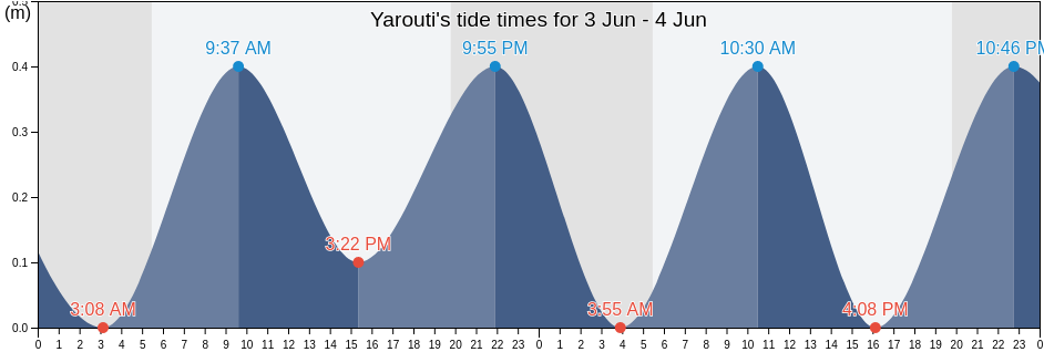 Yarouti, Mont-Liban, Lebanon tide chart