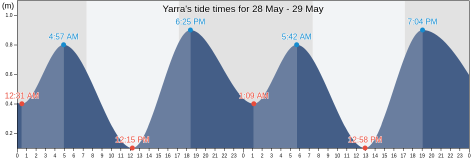 Yarra, Victoria, Australia tide chart