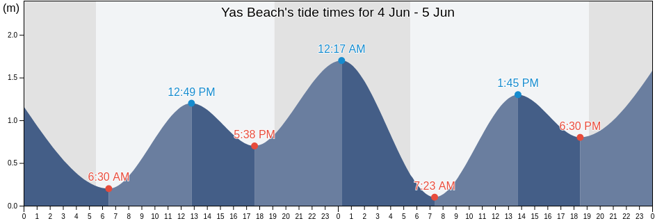 Yas Beach, Abu Dhabi, United Arab Emirates tide chart