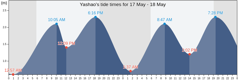 Yashao, Guangdong, China tide chart