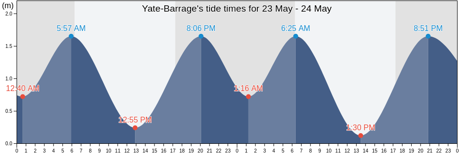 Yate-Barrage, New Caledonia tide chart