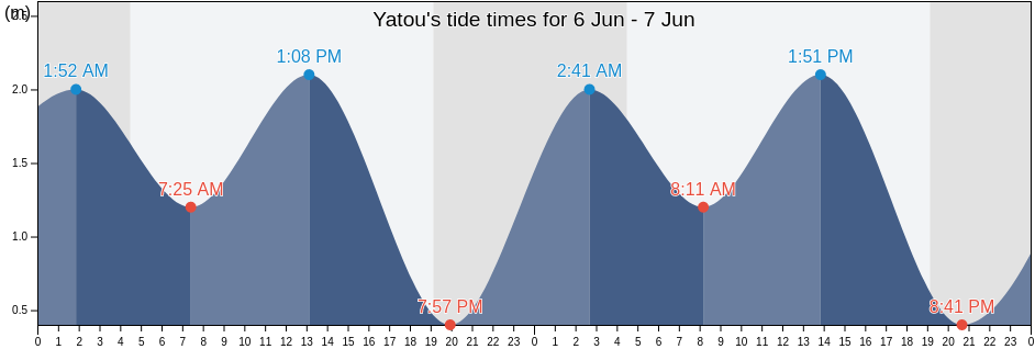 Yatou, Shandong, China tide chart