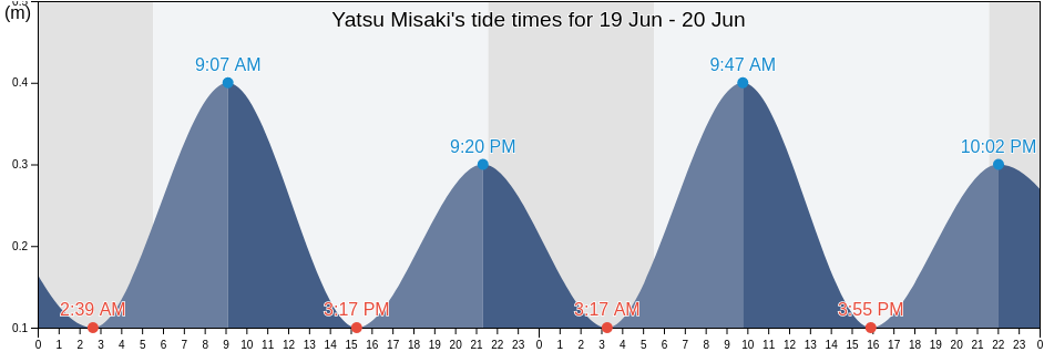 Yatsu Misaki, Tomarinskiy Rayon, Sakhalin Oblast, Russia tide chart