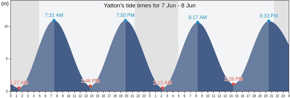 Yatton, North Somerset, England, United Kingdom tide chart