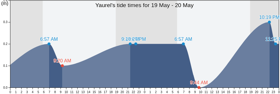 Yaurel, Yaurel Barrio, Arroyo, Puerto Rico tide chart