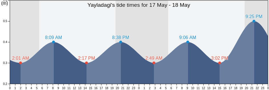 Yayladagi, Hatay, Turkey tide chart