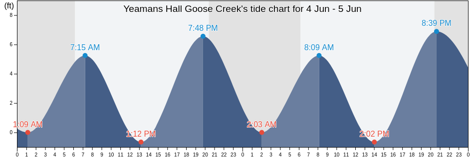 Yeamans Hall Goose Creek, Berkeley County, South Carolina, United States tide chart