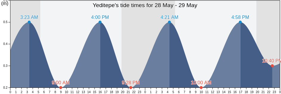 Yeditepe, Hatay, Turkey tide chart