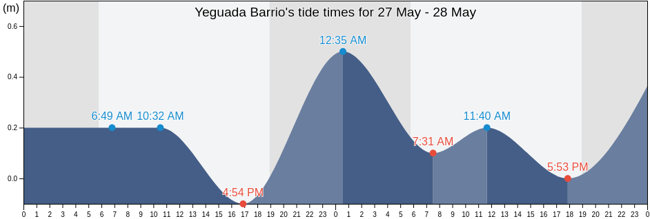 Yeguada Barrio, Vega Baja, Puerto Rico tide chart