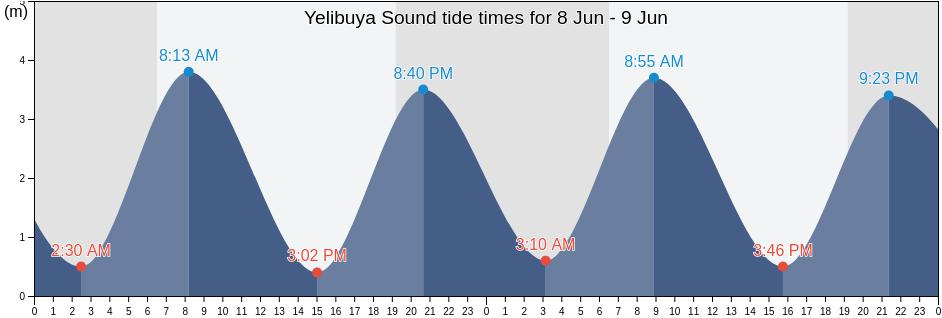 Yelibuya Sound, Northern Province, Sierra Leone tide chart