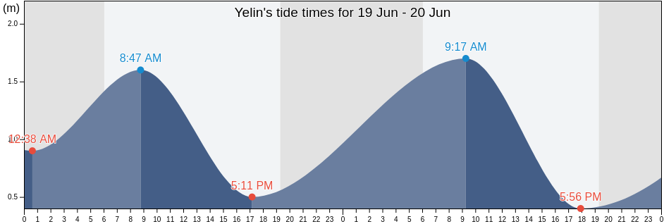 Yelin, Hainan, China tide chart