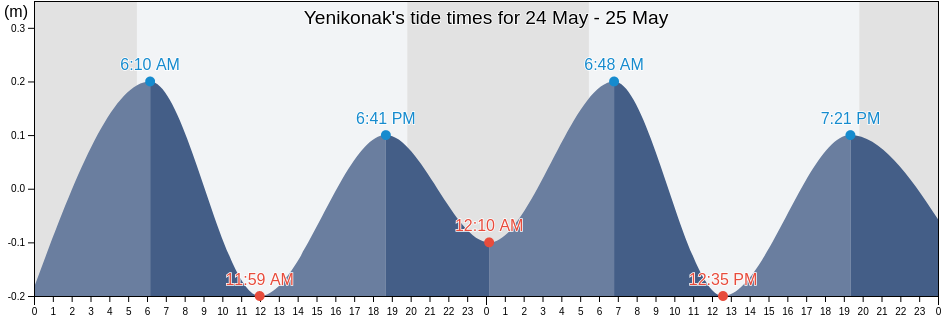 Yenikonak, Sinop, Turkey tide chart