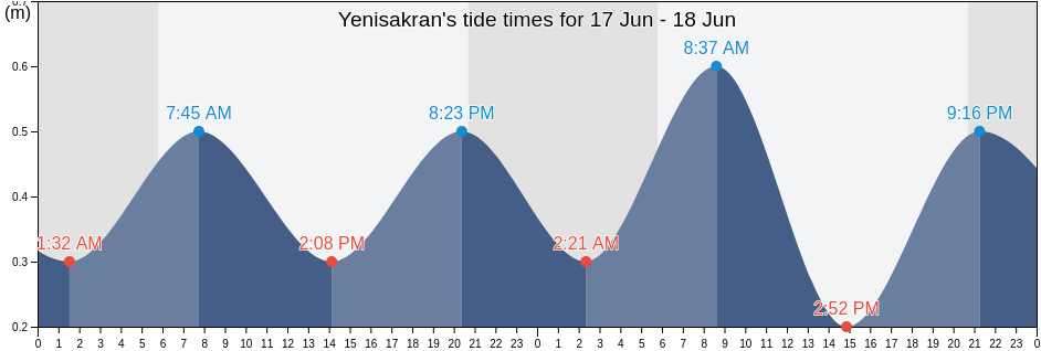 Yenisakran, Izmir, Turkey tide chart