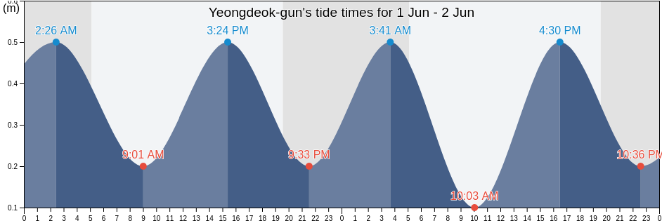 Yeongdeok-gun, Gyeongsangbuk-do, South Korea tide chart