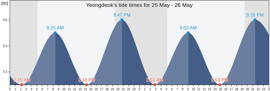 Yeongdeok, Gyeongsangbuk-do, South Korea tide chart
