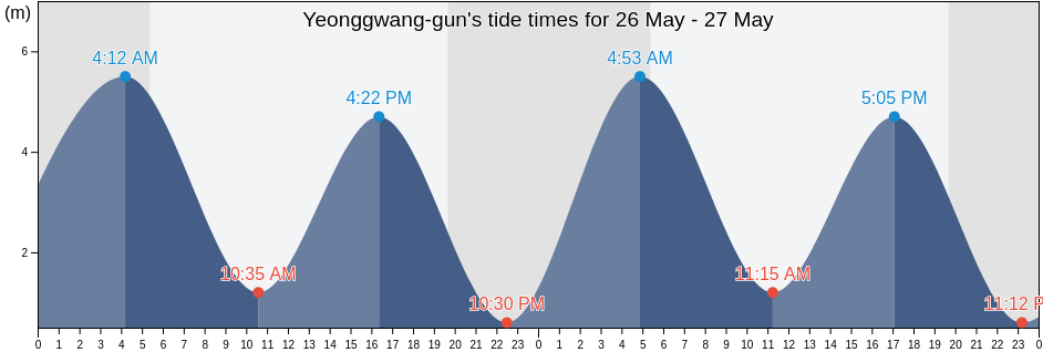 Yeonggwang-gun, Jeollanam-do, South Korea tide chart