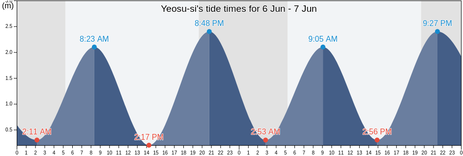Yeosu-si, Jeollanam-do, South Korea tide chart