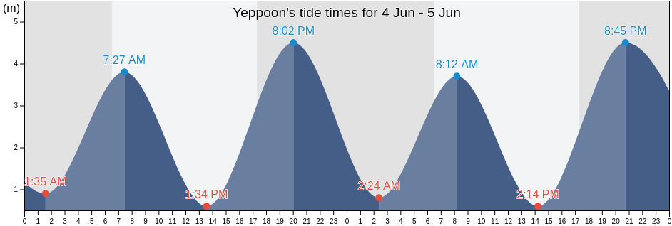 Yeppoon, Livingstone, Queensland, Australia tide chart