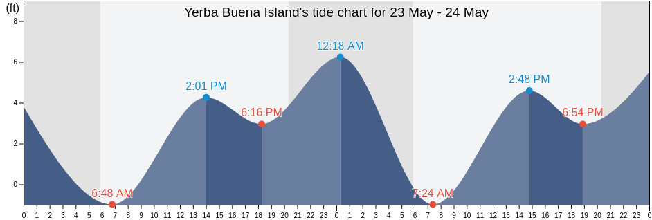 Yerba Buena Island, City and County of San Francisco, California, United States tide chart
