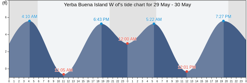 Yerba Buena Island W of, City and County of San Francisco, California, United States tide chart