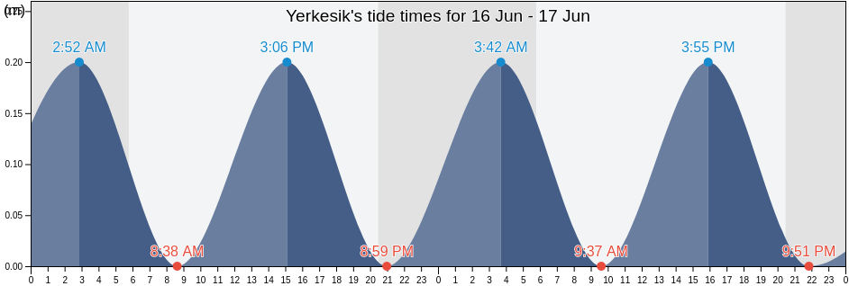 Yerkesik, Mugla, Turkey tide chart
