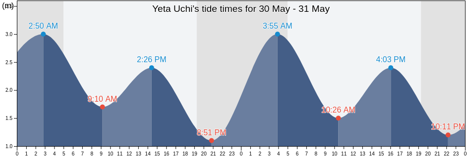 Yeta Uchi, Etajima-shi, Hiroshima, Japan tide chart