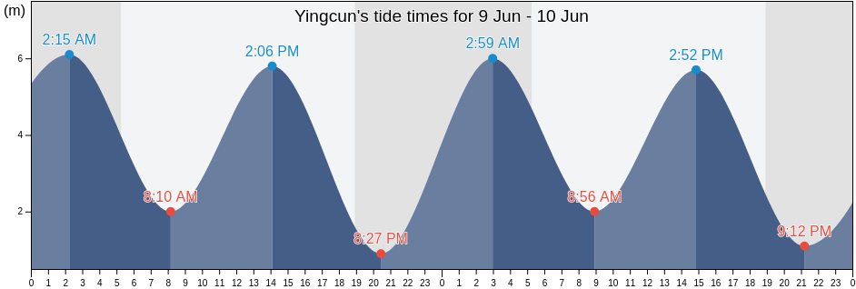 Yingcun, Fujian, China tide chart