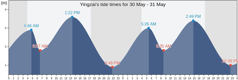 Yingzai, Guangdong, China tide chart