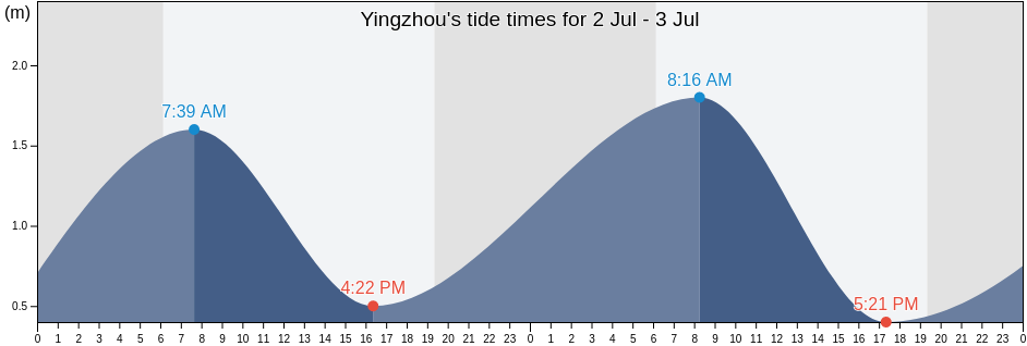 Yingzhou, Hainan, China tide chart