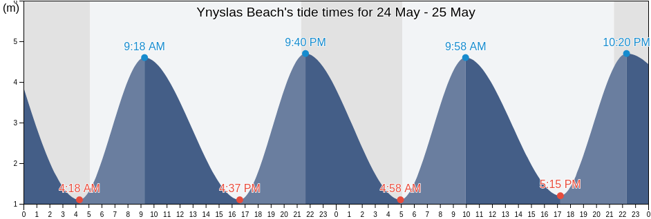 Ynyslas Beach, County of Ceredigion, Wales, United Kingdom tide chart
