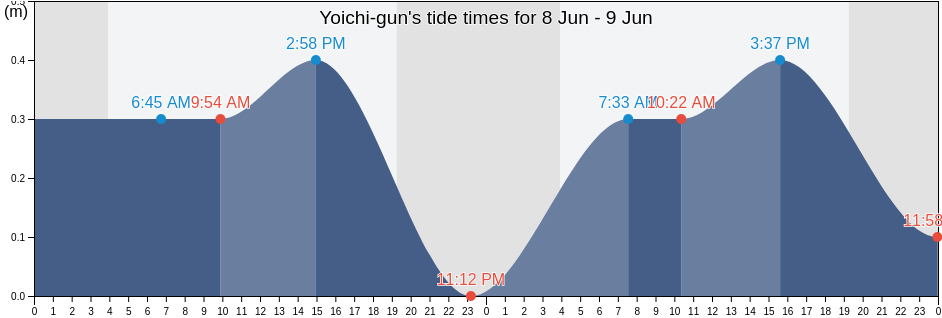 Yoichi-gun, Hokkaido, Japan tide chart
