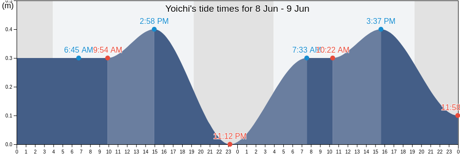Yoichi, Yoichi-gun, Hokkaido, Japan tide chart