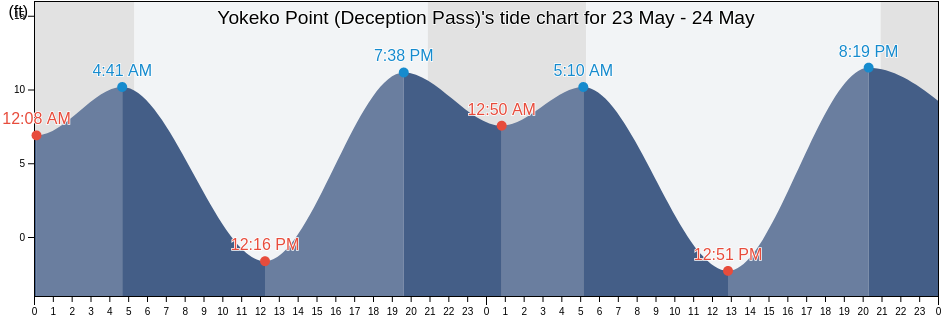 Yokeko Point (Deception Pass), Island County, Washington, United States tide chart