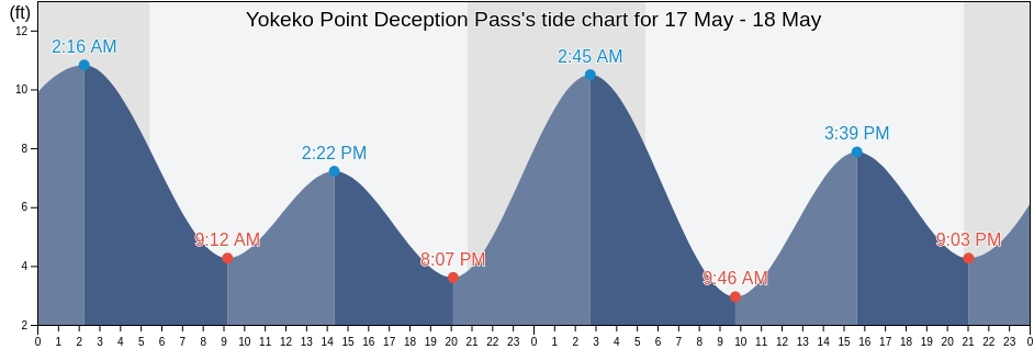 Yokeko Point Deception Pass, Island County, Washington, United States tide chart