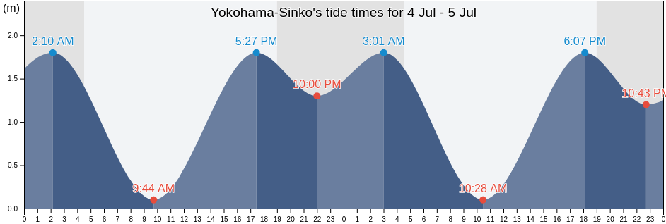 Yokohama-Sinko, Yokohama Shi, Kanagawa, Japan tide chart