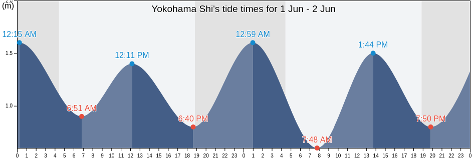 Yokohama Shi, Kanagawa, Japan tide chart