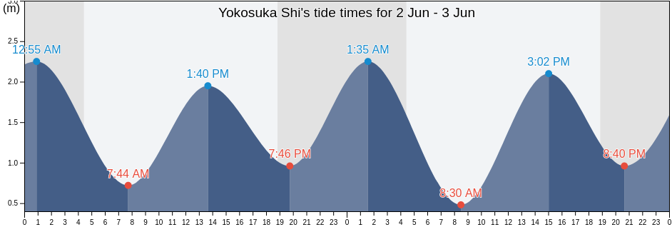 Yokosuka Shi, Kanagawa, Japan tide chart