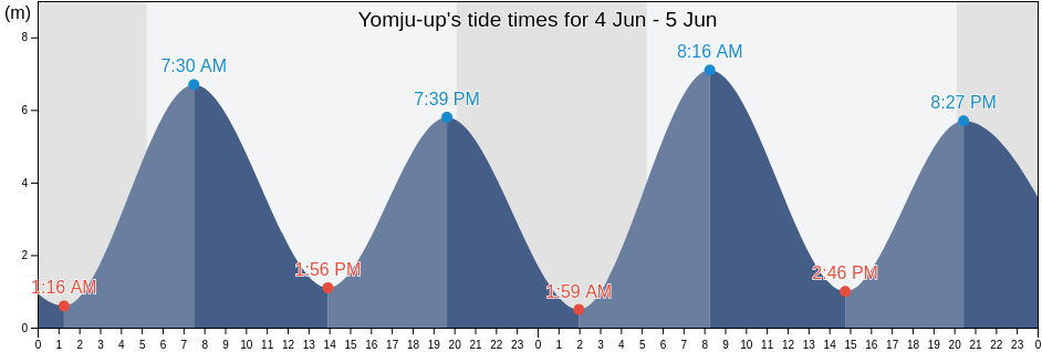 Yomju-up, P'yongan-bukto, North Korea tide chart