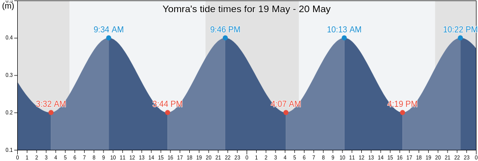 Yomra, Trabzon, Turkey tide chart