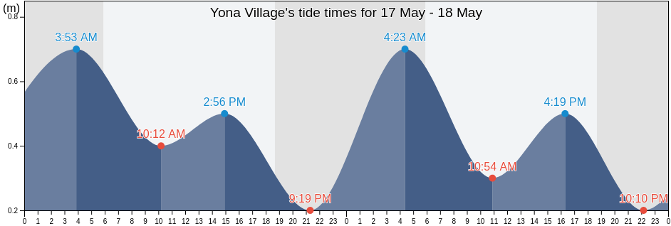 Yona Village, Yona, Guam tide chart